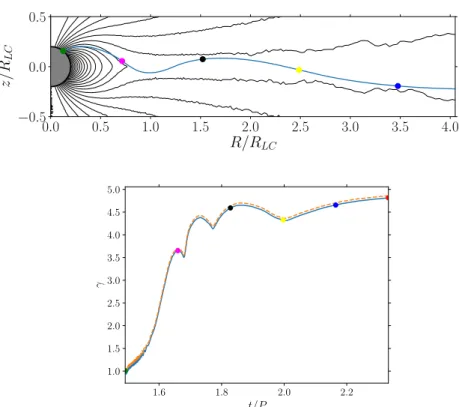 Figure 3.7: Example of a proton escaping the magnetosphere, trajectory (upper panel) and correspond- correspond-ing Lorentz factor (lower panel), for f pp = 0.01