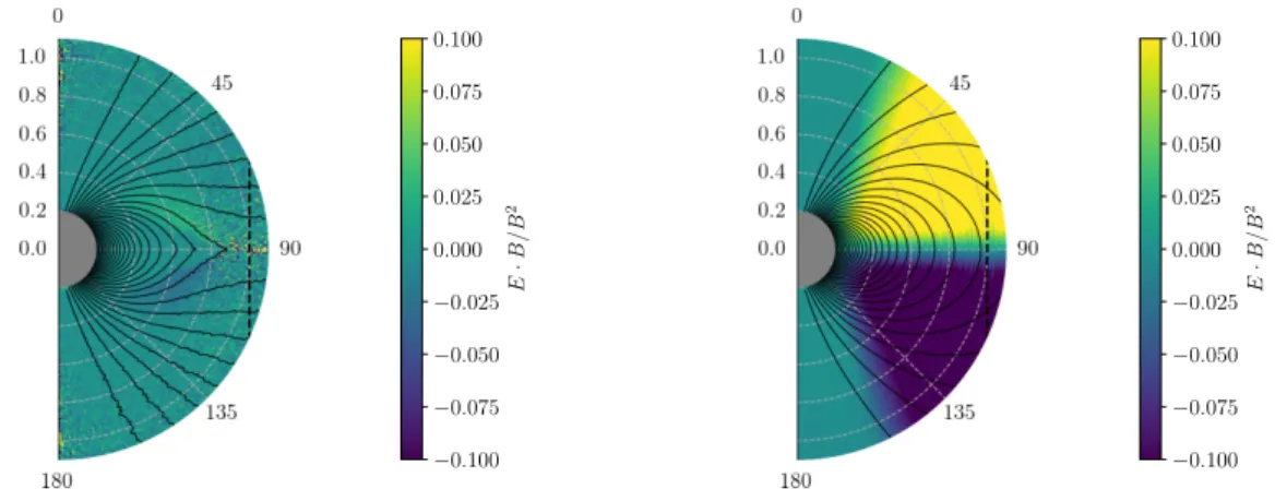 Figure 3.8: Parallel electric field E · B/B 2 in the inner part of the magnetosphere (r ≤ R LC ), for f pp = 0.01 (left) and f pp = 0.30 (right).