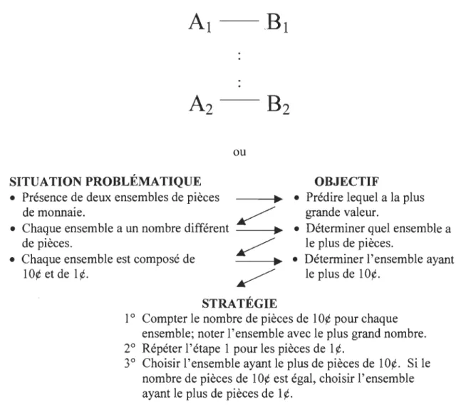 Figure 4 : La structure de contrôle au sous-stade 2 