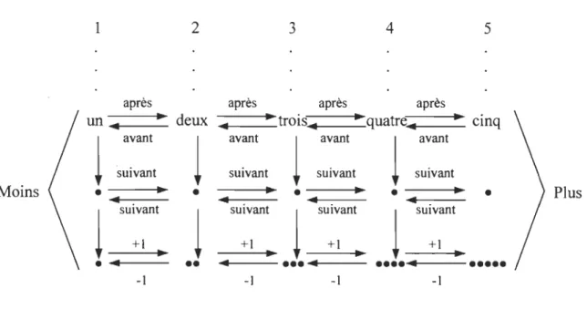 Figure  7 : La ligne de nombres 