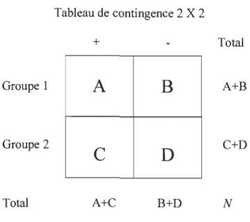 Tableau 4 14  Tableau de contingence 2 X 2  +  Total  Groupe  1  A  B  A+B  Groupe 2  c  D  C+D  Total  A+C  B+D  N 