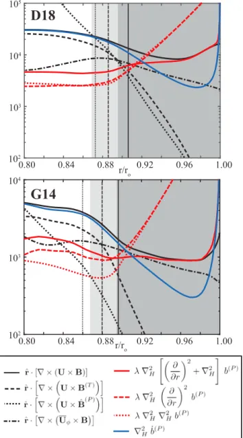 Figure 9. Horizontally averaged rms values of the different contributions to the poloidal induction equation for the snapshots in dynamos D18 (top) and G14 (bottom)