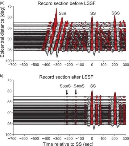 Figure 6. An example of applying the LSSF filters to an observed record section from a 2007 December 9 M w 7.8 earthquake in Fiji