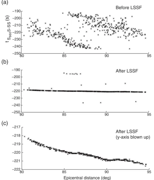 Figure 7. Differential traveltimes of S 660 S–SS measured from (a) the input and (b) the filtered record sections shown in Fig