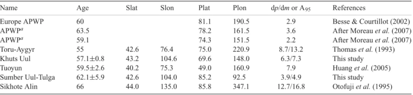 Table 4. Selected Early Palaeocene palaeomagnetic poles from Asia and reference APWP poles for Europe.