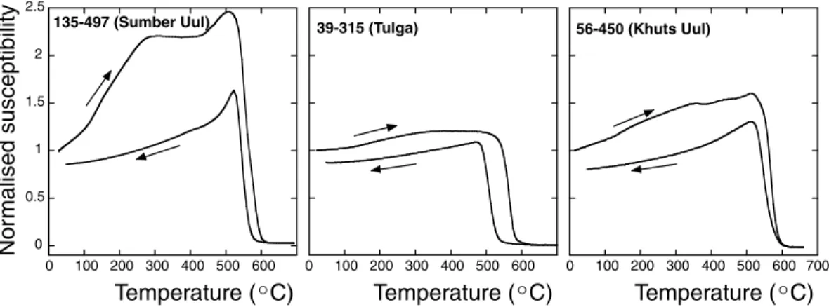 Figure 3. Thermomagnetic curves of magnetic susceptibility of representative specimens from the Sumber Uul, Tulga and Khuts Uul basaltic lava flows.