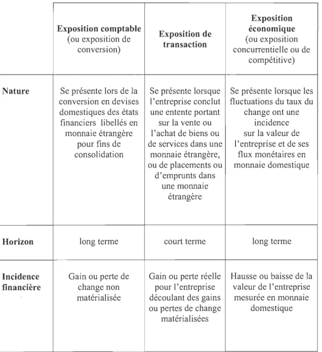 Tableau 1 : Différentes formes d'exposition au  risque de change 