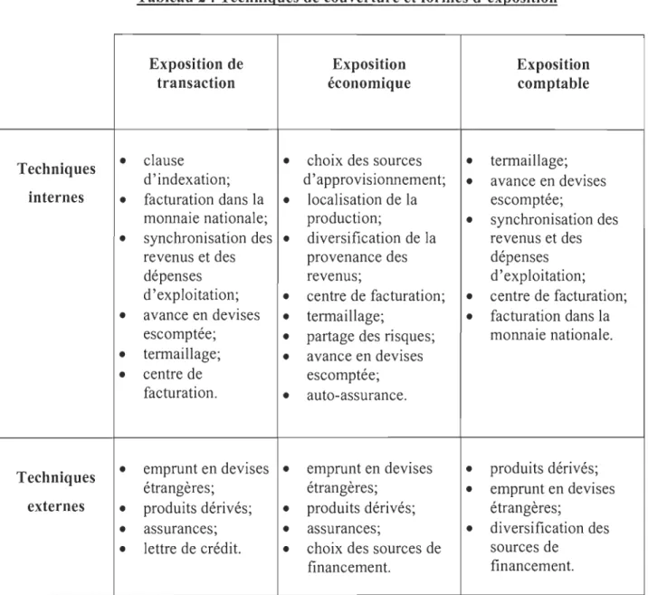 Tableau 2 : Techniques de couverture et formes d'exposition 