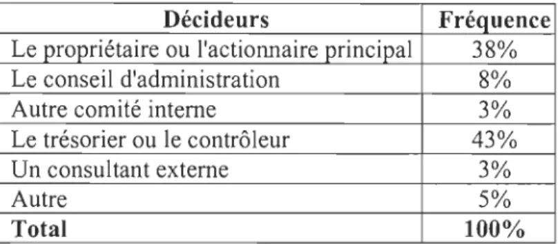 Tableau 8 : Identification du décideur quant à l'utilisation des stratégies de  couverture contre le risque de change 