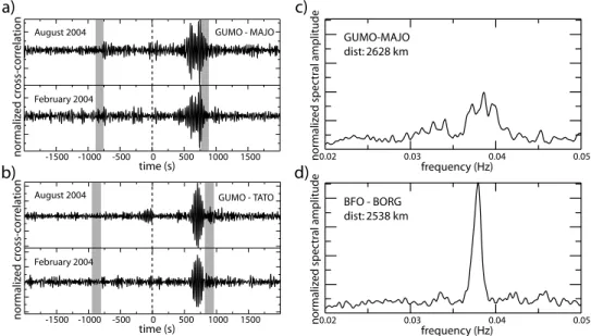 Figure 4. Examples of observation of the 26 sec (0.038 Hz) microseism in cross-correlations of vertical component records of seismic noise between pairs of Asian and Pacific stations during August and February of 2004