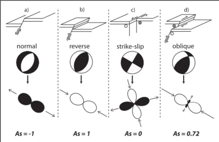 Figure 2. Focal mechanisms and strain rosettes associated with the three conventional types of earthquakes plus an oblique one