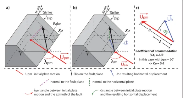 Figure 3. Illustration of the kinematic approach. (a) The plate-motion (red unit vector) is projected onto the fault plane (black arrow) following the normal to the fault (purple dashed line)