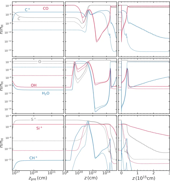 Fig. 7. Abundance profiles for selected species for the fiducial shock (Table 3) including (solid) and without (dashed) the self-generated UV