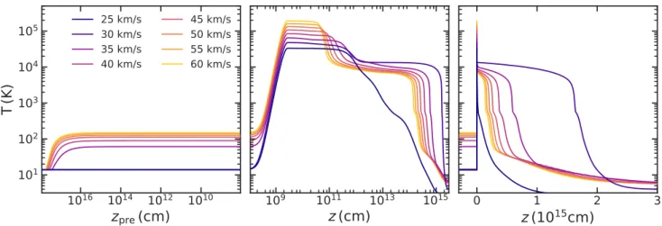 Fig. 8. Temperature profiles for the self-consistent shock solutions with shock velocities V s = 25–60 km s −1 propagating into gas at n H = 10 4 cm −3 