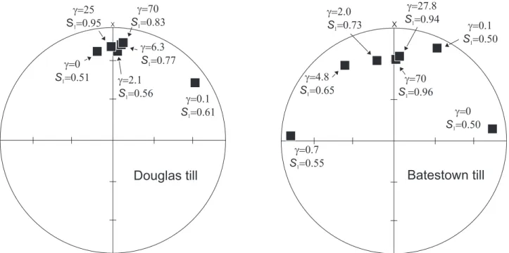 Figure 11. Schematic of Riedel shear orientations (dashed lines) and the measured range of steady state V 1 directions (dotted lines)