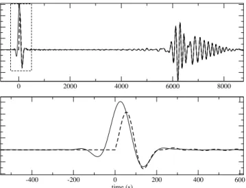 Figure 2. Forward term F (13) computed for a Dirac source time function for a scattering point at less than a degree from the source