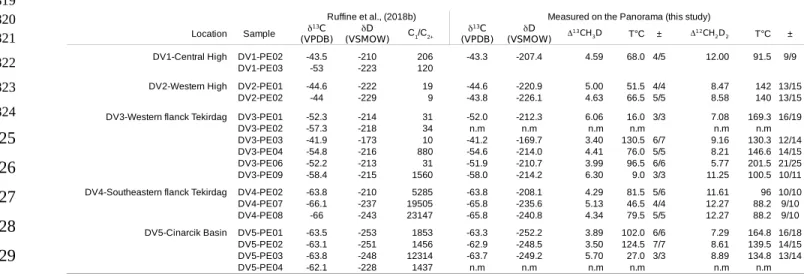 Table 1:  Data for Marmara gas samples. Isotopologue-based temperatures are calculated based on qquations in the Appendix