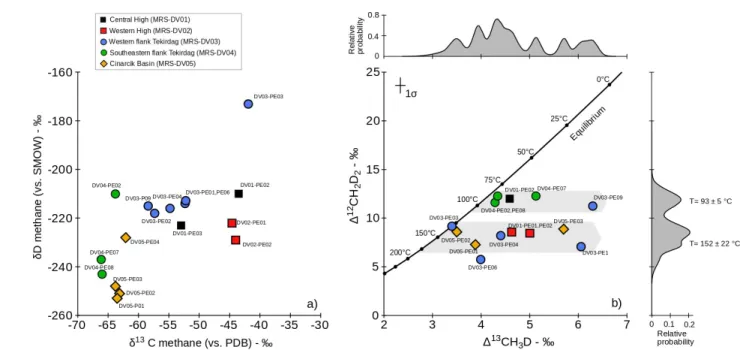 Figure 3: a) Methane bulk isotope composition. δ 13 C and δD measured on the Panorama are within uncertainty of these measurements