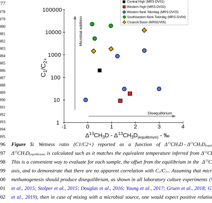 Figure   5:  Wetness   ratio   (C1/C2+)   reported   as   a   function   of   Δ 13 CH 3 D - Δ 13 CH 3 D (equilibrium) 