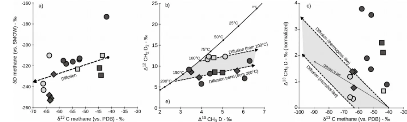 Figure 6: Investigating the potential role of diffusion on SoM gases. Diffusion trends are plotted by solving the Fick’s law in a semi-infinite space for each isotopologue