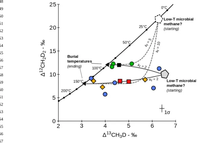 Figure 7: Exploring the role of different relative rate of re-equilibration. Here we assume that spread to the right of the equilibrium curve reflect partial re-equilibration of Δ 12 CH 2 D 2  and Δ 13 CH 3 D to burial temperatures of 90 °C and 150 °C