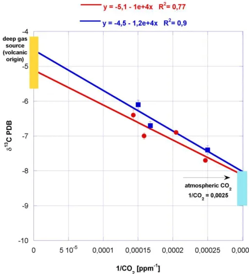 Figure 5: Results (CO 2  concentration and  13 C) and linear curve fits for isotopic samples collected during two gas flux measurements