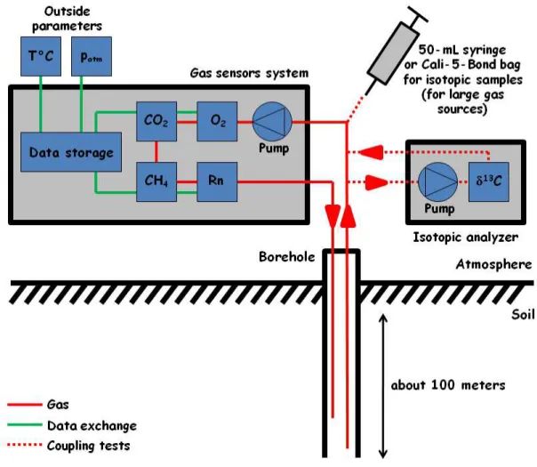 Figure 7: Principle of coupling the sensors system for gas monitoring in subsurface boreholes with discrete or continuous isotopic analyses