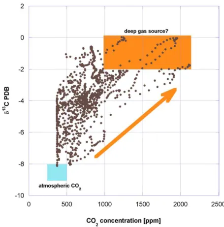 Figure 8: Results (CO 2  concentration and  13 C) for continuous isotopic analysis during gas monitoring in a subsurface borehole