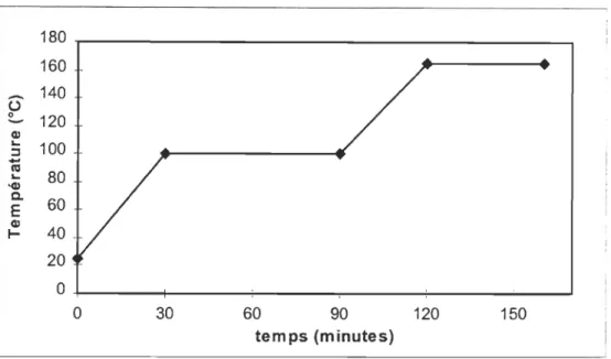 FIGURE 6.1:  Variation  de  la  température  en  fonction  du  temps  pendant  le  prétraitement chimique au sulfite  du bois de pin gris