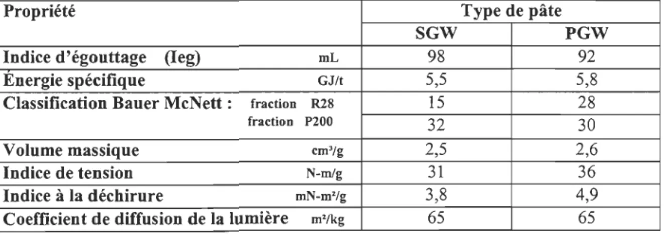 TABLEAU 2.1:  Propriétés de deux types de pâtes mécaniques de Picea sp.  [8] 