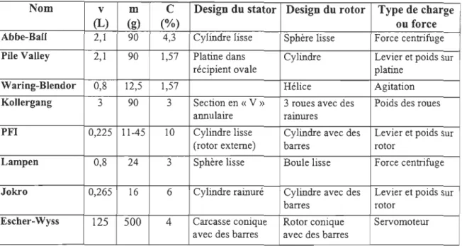 TABLEAU 3.2 Caractéristiques de quelques raffineurs de laboratoire [89, 91] .  Nom  v  m  C  Design du stator  Design du rotor  Type de charge 