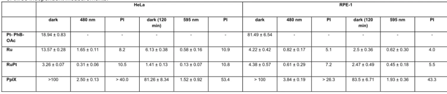 Table 1. IC 50  values (μM) in the dark and upon irradiation at 480 (10 min, 3.1 J/cm 2 ) and 595 nm (120 min, 22.5 J/cm 2 ) for Pt-PhB-OAc, Ru and Ru-Pt in  comparison to Protoporphyrin IX (PpIX) in cancerous in human cervical carcinoma (HeLa) and non-can
