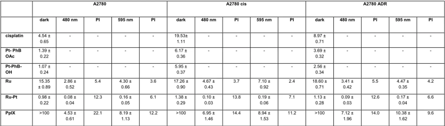 Table 2. IC 50  values (μM) in the dark and upon irradiation at 480 (10 min, 3.1 J/cm 2 ) and 595 nm (60 min, 11.3 J/cm 2 ) for cisplatin, Pt-PhB-OH, Pt- PhB OAc,  Ru and Ru-Pt in comparison to Protoporphyrin IX (PpIX) in the human ovarian carcinoma (A2780