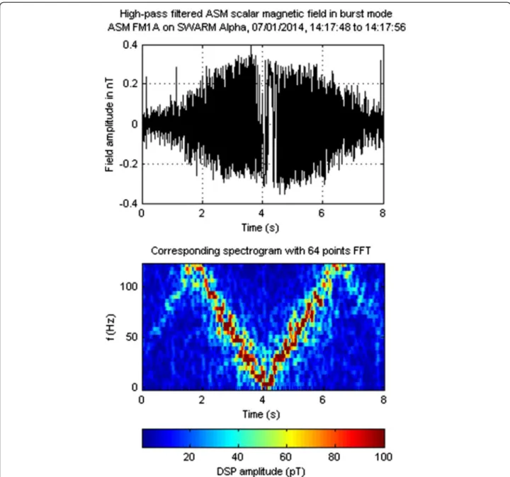 Figure 3 Example of an in-flight-detected ASM sensor heater perturbation. Temporal visualization (top graph) of high-pass-filtered ASM scalar burst data in nT for ASM FM1A from 14:17:48 to 14:17:56 on Swarm Alpha and corresponding amplitude spectrogram ana