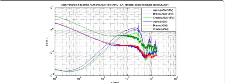 Figure 7 Allan variance analysis of daily scalar residuals. Comparison of the ASM and ASM-VFM scalar residuals by Allan variance analysis for Swarm Alpha, Bravo, and Charlie satellites