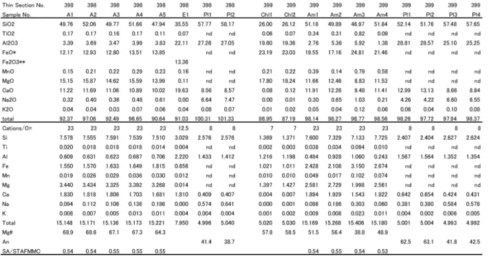 Table 1. Chemical compositions of minerals.