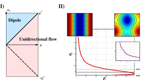 Fig. 6 Bifurcation diagrams for statistical equilibria of the two-dimensional Euler equations in a doubly periodic domain a) in the g-a 4 plane, g is related to the domain aspect ratio and a 4 to the fourth order moment of the vorticity distribution (pleas