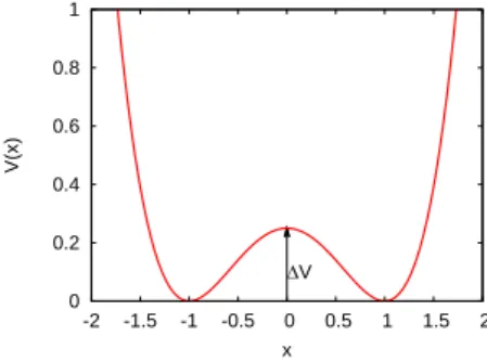 Fig. 7 Graph of the double well potential V (x) = (x 2 − 1) 2 /4. We observe two stable steady states at x = ± 1 and a saddle at x = 0 with height ∆ V = 1/4.