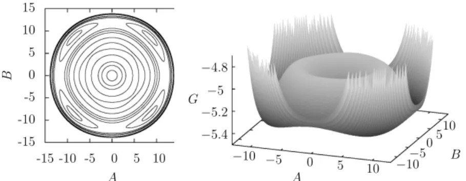 Fig. 10 The reduced potential surface G(A,B) (see Eq. (81)) for parameter values ε > 0 and a 4 > 0