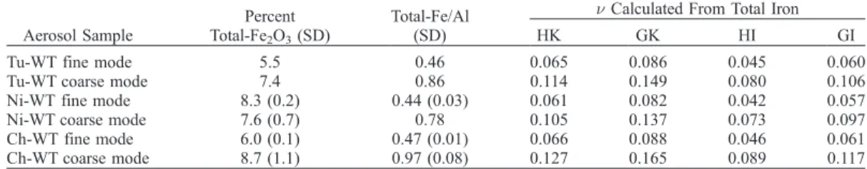Table 6. Free Iron Contents Measured in Fine and Coarse Modes of the Three Wind Tunnel Dust Aerosol Samples Presented As Fe 2 O 3 Mass Percentage of the Total Oxide Mass and As Free Fe/Al and Structural Fe/Al Ratios a