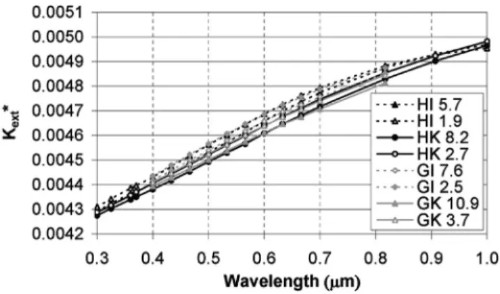 Figure 6. Single-scattering albedos as a function of wavelength calculated for HI, GI, HK, and GK aggregates using the volume  fraction of iron oxides (shown in percentage in brackets) determined from the measured total iron content or free iron content