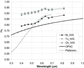 Figure 12. Single-scattering albedos as a function of wavelength computed for Niger, Tunisia, and China wind tunnel aerosol samples by taking into account all relevant data obtained in this study