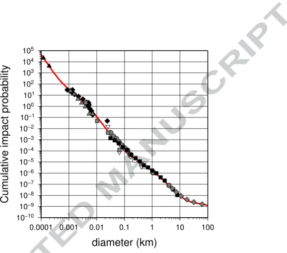 Fig. 1. Impact probability per year on Earth, for impactors larger than a given diameter