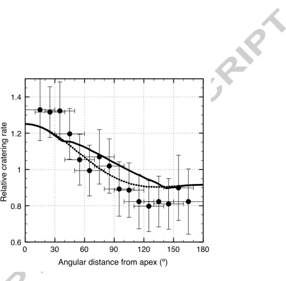 Fig. 6. Relative lunar cratering rate as a function of angular distance from the apex of motion