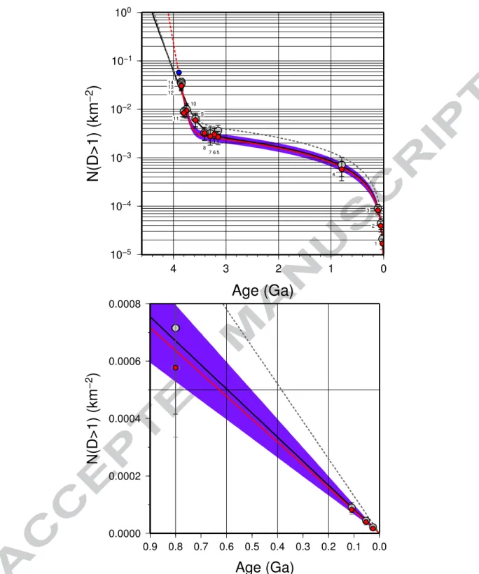 Fig. 8. Lunar crater chronology calibration curve. Calibration points, listed in ta- ta-ble 9, are shown before (grey circles) and after (red circles) accounting for the spatially-dependent cratering rate