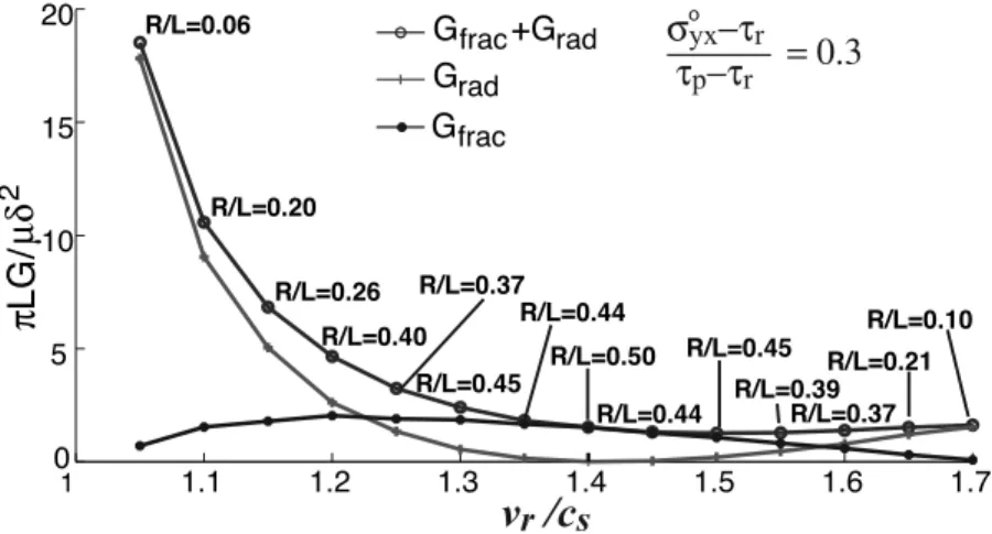 Figure 15. Variation in the scaled size of the process zone R/R 0 * with rupture velocity v r 