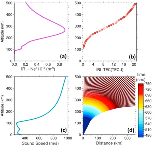 Figure 3. (a) Ionospheric electron density pro ﬁ le as deduced from the online IRI-2016 model (https://ccmc.gsfc.nasa.gov/