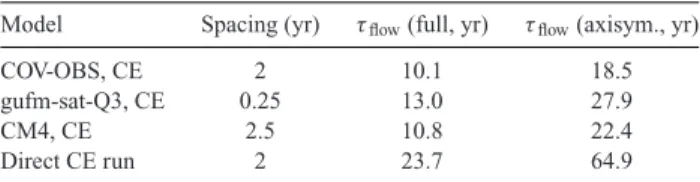 Table 4. Flow variation timescale τ flow (see text) for flows inverted with prior CE and different geomagnetic field models (first three rows), and for a free direct numerical run of the CE dynamo (last row, velocity field truncated at harmonic degree 30 f