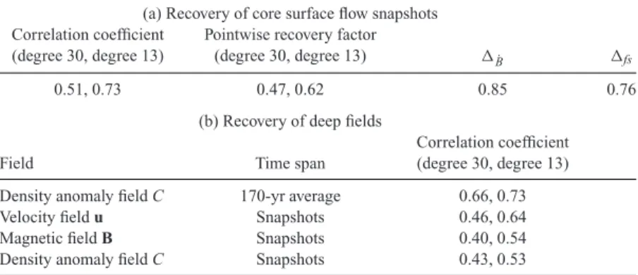 Table 3. Recovery quality of known synthetic core states, evaluated for a sequence of model CE comprising 86 snapshots with 2-yr spacing in time