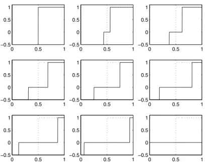 Figure 1. Entropy solution u of the advection equation at diﬀerent time steps: t = 100 ∗ j ∗ Δt (j = 0, ..., 8)